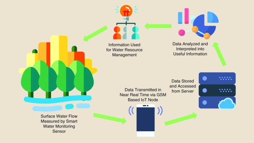 Anomaly detection in water Screenshot